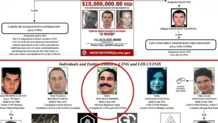 Isidro Avelar Gutiérrez, quien fue destituido como magistrado en México atendió 10 casos de detenidos vinculados al CJNG, derivando en resultados favorables a los inculpados, incluyendo el hijo del Mencho