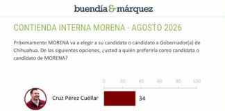 Cruz Pérez Cuéllar se posiciona al frente de las preferencias internas de Morena rumbo a 2027: Buendía & Márquez