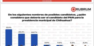 Encabeza César Jáuregui preferencias del PAN rumbo a la alcaldía de Chihuahua, revela encuesta de Rubrum