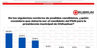 Jáuregui lidera sondeo del PAN para la alcaldía de Chihuahua